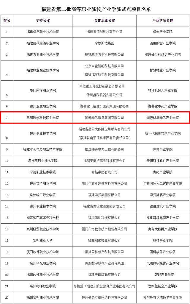 国德养老产业学院入选福建省第二批高等职业院